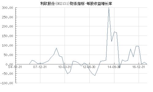 002131利欧股份利润增长了多少?