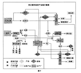 内蒙古鸟海市君正集团，是一个以绿色、环保为标志的循环经济产业集团。图9为“君正循环经济产业链示意图