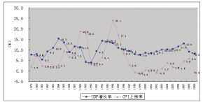 改革开放前经济增长和通货膨胀是什么样的关系