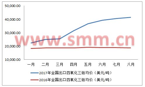 SMM分析 中间品进口回归平稳 四钴出口量价趋升 