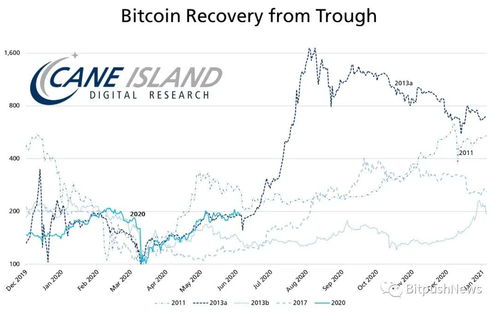 13年比特币走势,比特币2013年年初价格