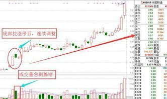 怎么看庄家洗盘结束 庄家洗盘结束的标志