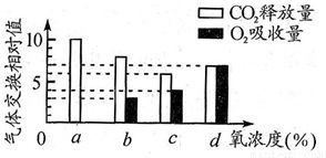 在完全相同的培养条件下.用一种培养液分别培养单细胞绿藻和酵母菌.培养结果如图所示.造成酵母菌培养失败最可能的原因是A.培养缸没有置于光亮处 B.培养缸没有密封C.没有通入空气 