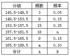 10.某校部分学生进行一次身高测量.已知身高在157.5 160.5厘米的小组的频数为18.频率为0.3.则参加测量身高的总人数是 人.