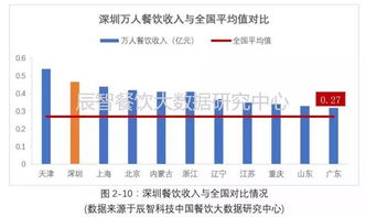 5个维度,看懂深圳餐饮市场发展现状 大数据报告