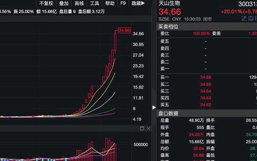 2011年暴涨500%的股票求推荐