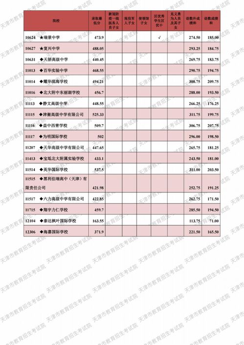 天津市市五所2023分数线，2022天津中考录取分数线一览表