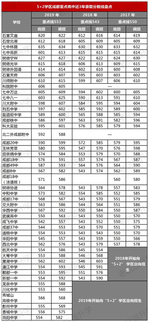 成都初升高政策只有30%上高中