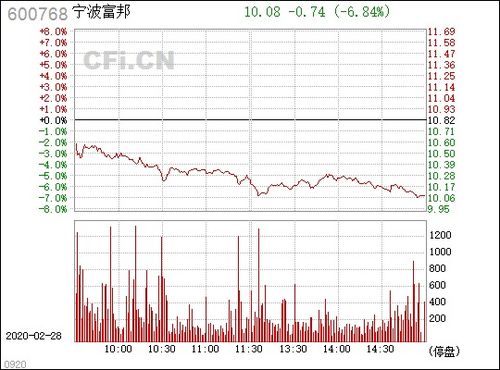  600768宁波富邦股票行情,宁波富邦股票行情概述 天富平台