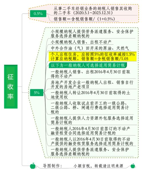 2022年增值税附征税率