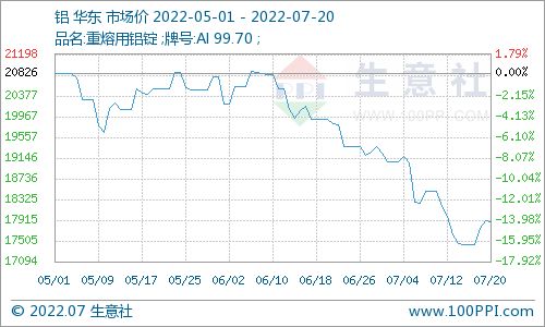 铝锭价格今日铝价格