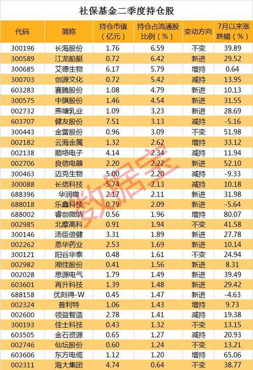 社保资金什么时间入股市