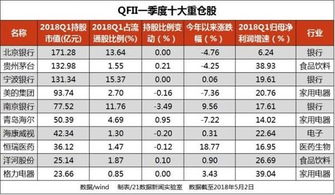 什么是QFII重仓股及最新持股动向