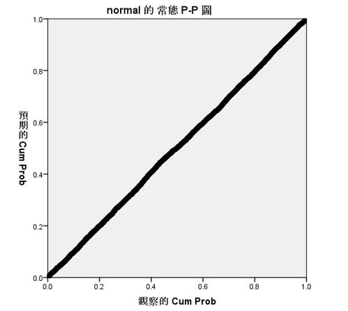 股票如何进行spss分析