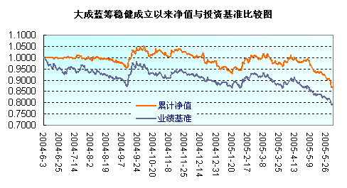 封闭式基金净值在哪里可以看到？