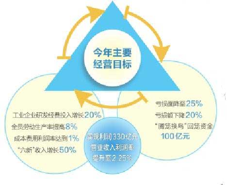 怎样确定企业经营目标？