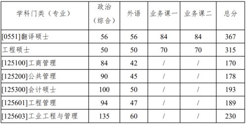 2022考研复试分数线 西北工业大学 陕西