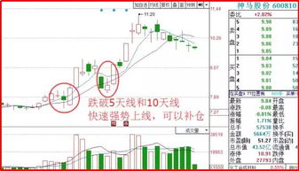 为什么5日线在10日线之下，股价一定在跌