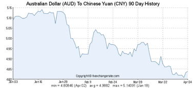  澳元汇率查询,以正确可靠的汇率做出明智的财务判断。 百科