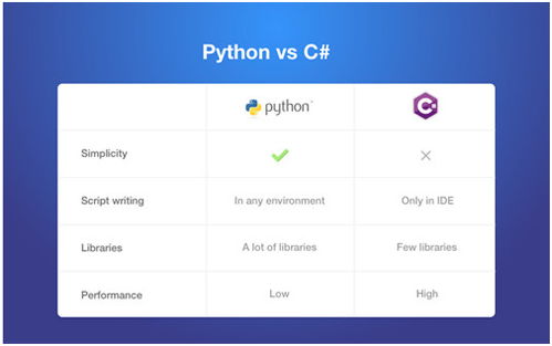 java和python哪个好