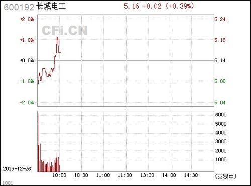 请问，长城电工600192能不能买啊