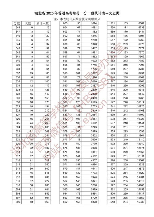 湖北高考志愿填报时间 湖北省高考分数线2022一分一段表