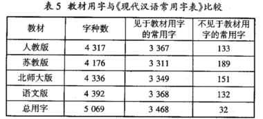 现代汉语常用字表的统计资料 