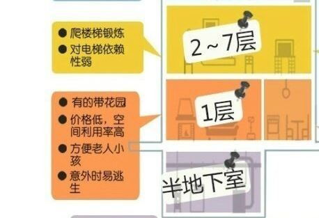 买商品房哪些楼层不建议买(买商品房哪几层不能买)