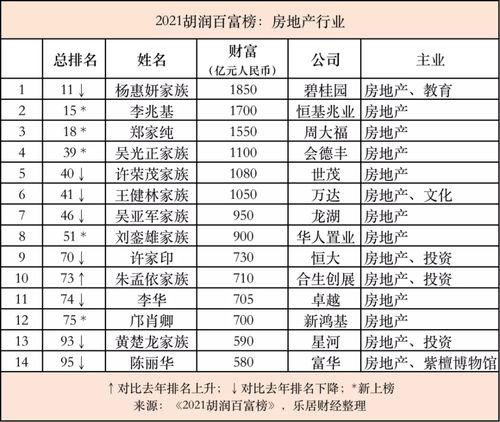 房地产行业富豪排行榜最新,中国房地产十大富豪排名