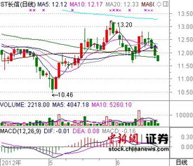 st长信明日走势如何