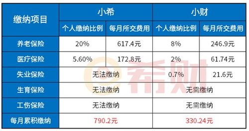 全额个人交社保划算吗 我们来算一笔账