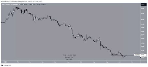  ape币行情,apenft币未来会涨到1元吗 元宇宙