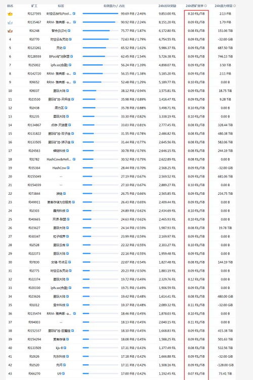 fil币产量,filecoin一天可以挖多少呢 fil币产量,filecoin一天可以挖多少呢 生态