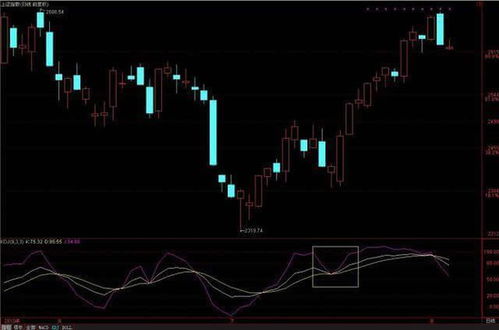 日线KDJ 60分钟下跌上涨看大盘如何操作个股