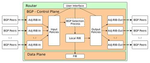 网络协议 BGP 边界网关协议