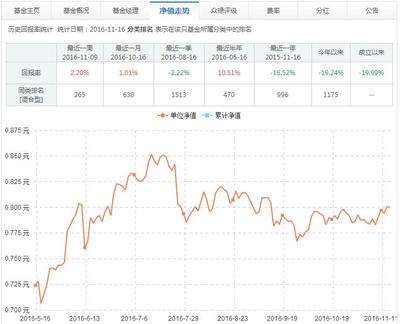 590002基金今天净值查询161601