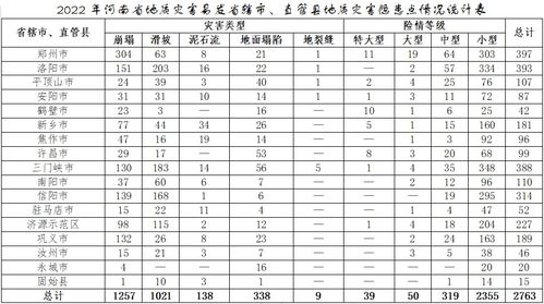 河南共查明地质灾害隐患点2763处,小型险情数量占隐患点总数85 
