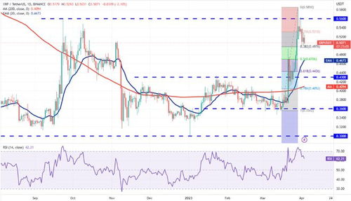  xrp瑞波币还会涨吗为什么引起的,瑞波币的前景.瑞波币的未来怎么样？现在的行情是高还是低？什么价格买进好？ 区块链