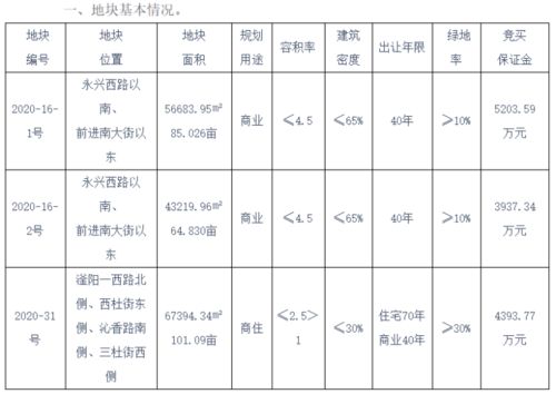 永兴路南 前进街东一宗商住用地 两宗商业用地出让