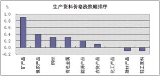 能源和生产资料价格持续走高，现在政府会怎么做，有什么措施，对股市有什么影响？