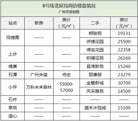 未来白云将通8条地铁 沿线盘5万 平起步