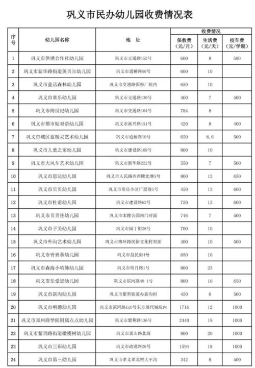 最新 巩义民办幼儿园2021 2022学年收费标准公布