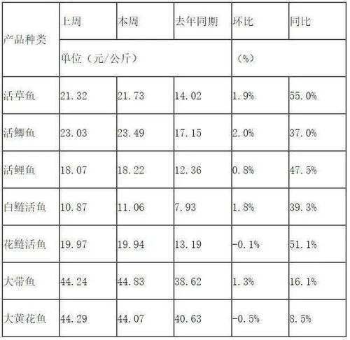 荔枝草价格,市场概况