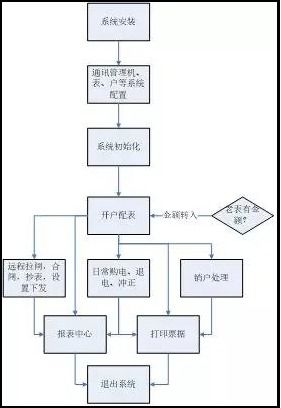 凌云工业园远程预付费电能管理系统 的设计与应用