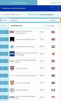 全球建筑学专业大学世界排名,麻省理工学院（MIT）