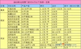 聊聊房事 厦门刚需作战最新地图出炉啦,8盘坚守首付45万以下阵地