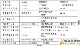 安图生物第一天上市涨停价是多少