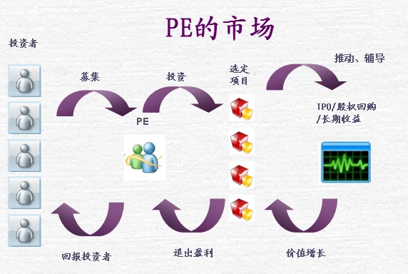 PE也就是所指的私募股权投资，有谁知道的详细的，说说。