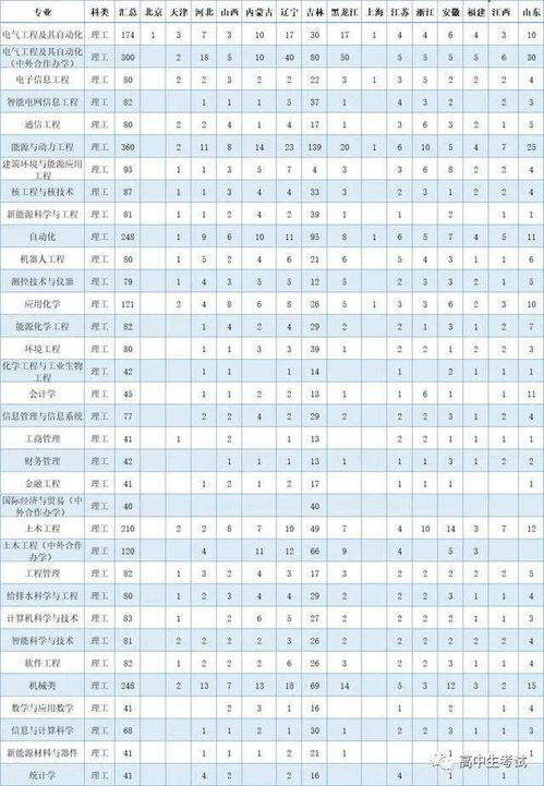 东北电力大学录取分数线2020 东北电力大学是几本