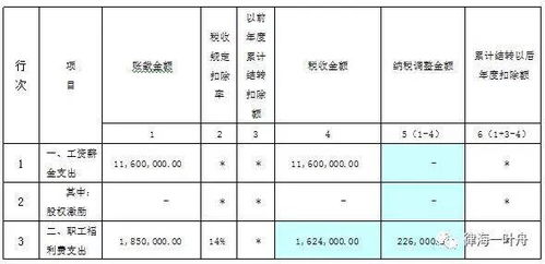 应税职工福利费要交税吗(应付职工福利税前扣除)